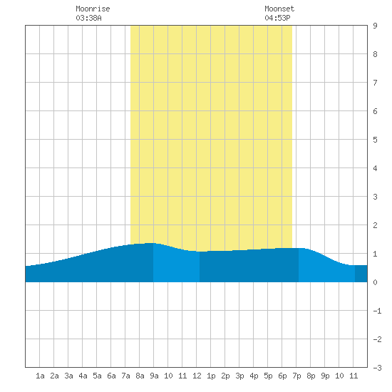 Eagle Point tide chart for Friday, October 21, 2022