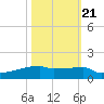 Eagle Point tide chart for Friday, October 21, 2022