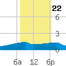 Eagle Point tide chart for Saturday, October 22, 2022