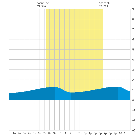 Eagle Point tide chart for Sunday, October 23, 2022
