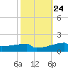 Eagle Point tide chart for Monday, October 24, 2022