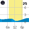 Eagle Point tide chart for Tuesday, October 25, 2022