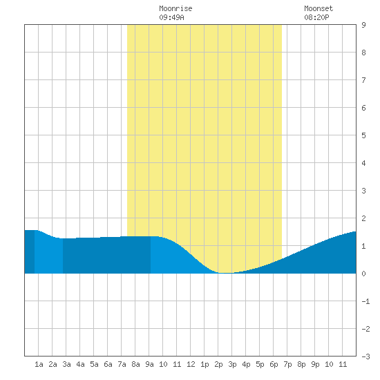 Eagle Point tide chart for Thursday, October 27, 2022