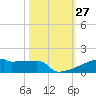 Eagle Point tide chart for Thursday, October 27, 2022