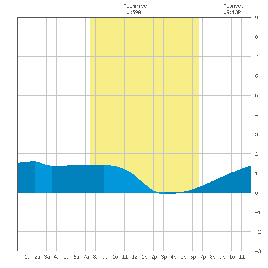 Eagle Point tide chart for Friday, October 28, 2022