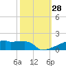 Eagle Point tide chart for Friday, October 28, 2022