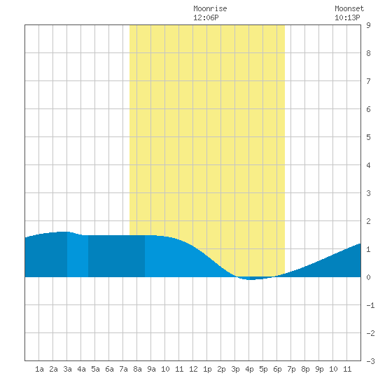 Eagle Point tide chart for Saturday, October 29, 2022