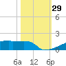 Eagle Point tide chart for Saturday, October 29, 2022