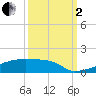 Eagle Point tide chart for Sunday, October 2, 2022