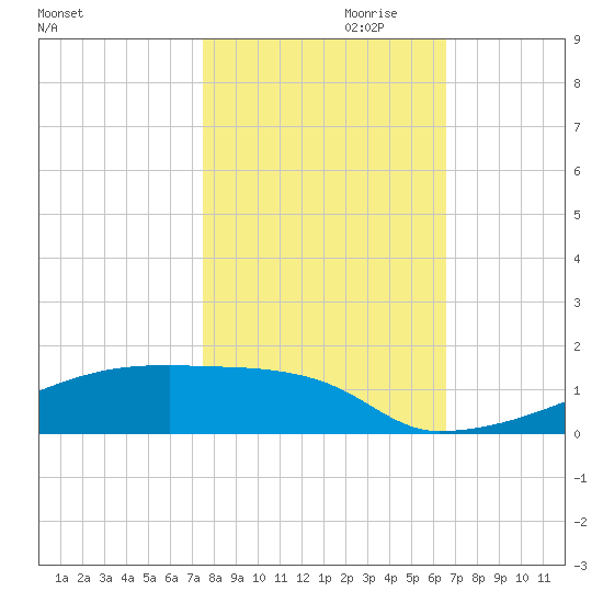Eagle Point tide chart for Monday, October 31, 2022