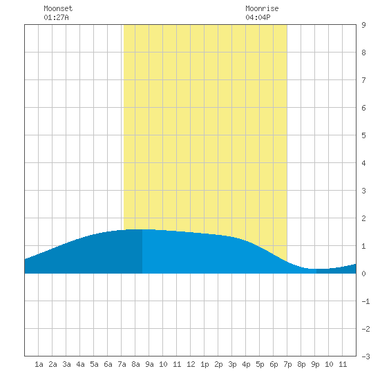 Eagle Point tide chart for Tuesday, October 4, 2022