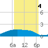 Eagle Point tide chart for Tuesday, October 4, 2022