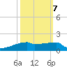 Eagle Point tide chart for Friday, October 7, 2022