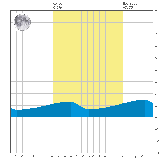 Eagle Point tide chart for Sunday, October 9, 2022