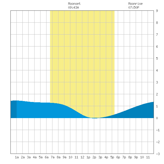 Eagle Point tide chart for Friday, November 11, 2022