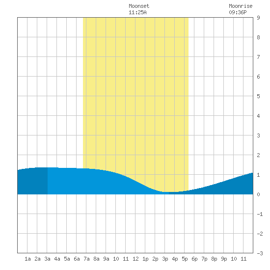Eagle Point tide chart for Sunday, November 13, 2022