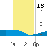 Eagle Point tide chart for Sunday, November 13, 2022