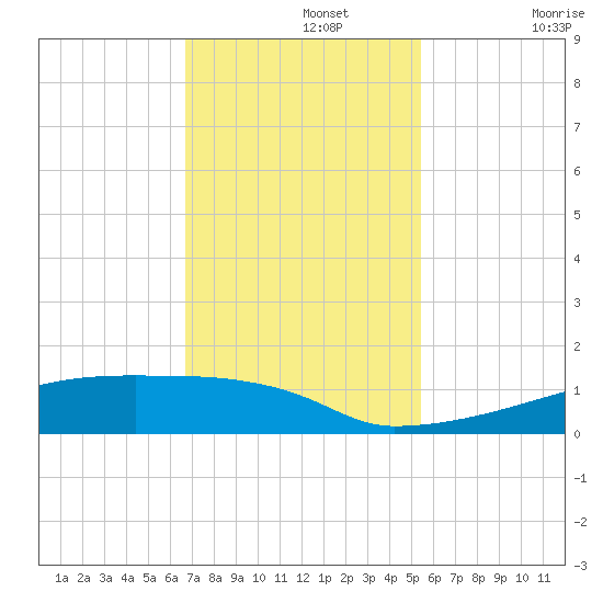 Eagle Point tide chart for Monday, November 14, 2022