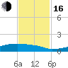 Eagle Point tide chart for Wednesday, November 16, 2022