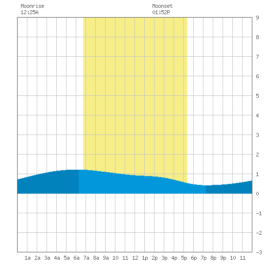 Eagle Point tide chart for Thursday, November 17, 2022