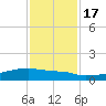Eagle Point tide chart for Thursday, November 17, 2022