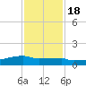 Eagle Point tide chart for Friday, November 18, 2022
