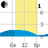 Eagle Point tide chart for Tuesday, November 1, 2022