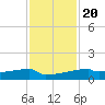 Eagle Point tide chart for Sunday, November 20, 2022