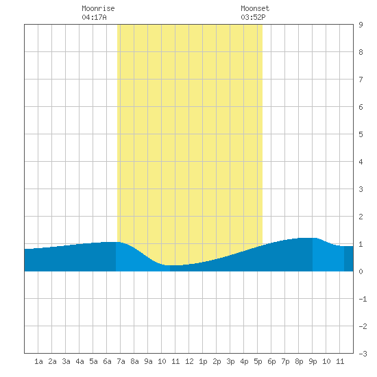 Eagle Point tide chart for Monday, November 21, 2022