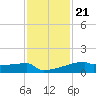 Eagle Point tide chart for Monday, November 21, 2022