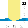Eagle Point tide chart for Tuesday, November 22, 2022