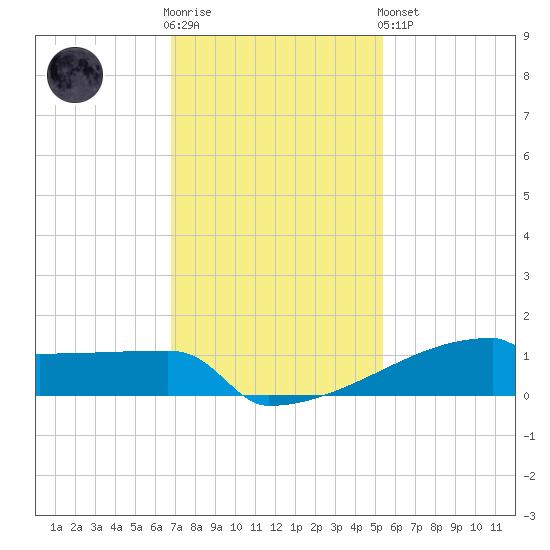 Eagle Point tide chart for Wednesday, November 23, 2022