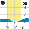 Eagle Point tide chart for Wednesday, November 23, 2022