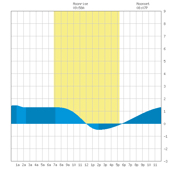 Eagle Point tide chart for Saturday, November 26, 2022