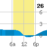 Eagle Point tide chart for Saturday, November 26, 2022