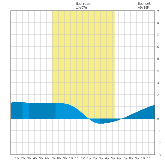 Eagle Point tide chart for Sunday, November 27, 2022