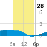 Eagle Point tide chart for Monday, November 28, 2022