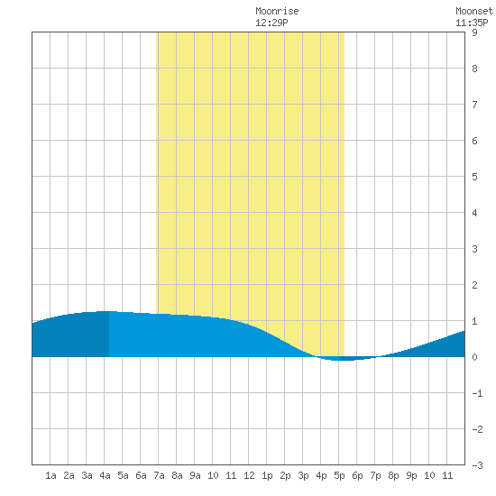 Eagle Point tide chart for Tuesday, November 29, 2022