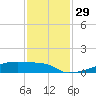 Eagle Point tide chart for Tuesday, November 29, 2022