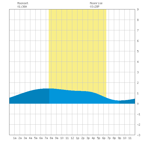 Eagle Point tide chart for Wednesday, November 2, 2022