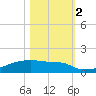 Eagle Point tide chart for Wednesday, November 2, 2022