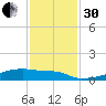 Eagle Point tide chart for Wednesday, November 30, 2022