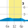Eagle Point tide chart for Thursday, November 3, 2022