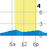 Eagle Point tide chart for Friday, November 4, 2022