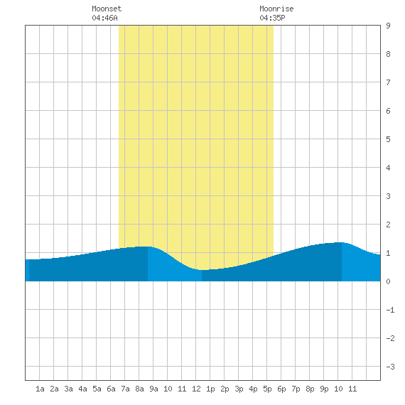 Eagle Point tide chart for Sunday, November 6, 2022