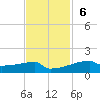Eagle Point tide chart for Sunday, November 6, 2022