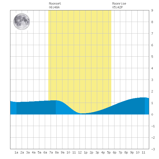 Eagle Point tide chart for Tuesday, November 8, 2022