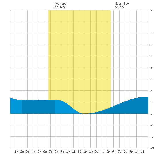 Eagle Point tide chart for Wednesday, November 9, 2022