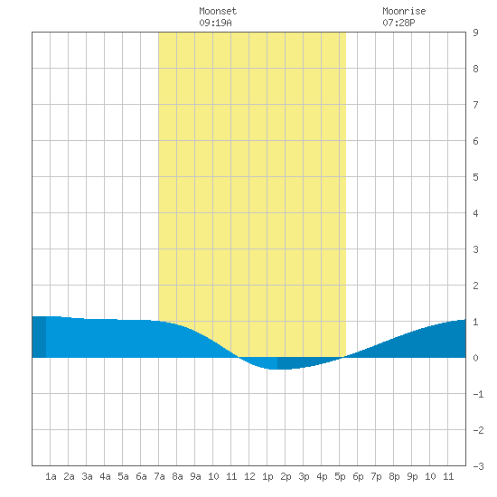 Eagle Point tide chart for Saturday, December 10, 2022