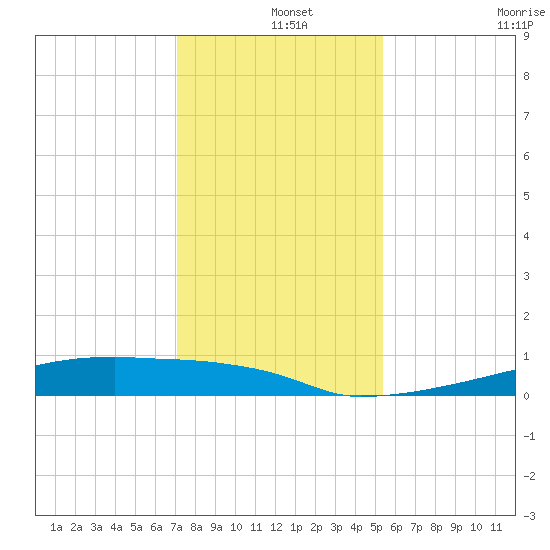 Eagle Point tide chart for Wednesday, December 14, 2022